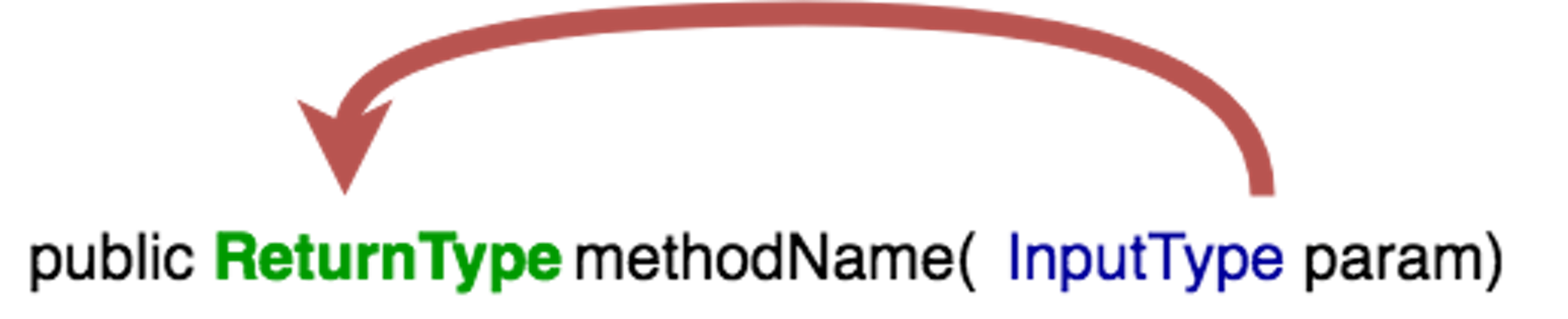 A functional approach to dependency injection in Java