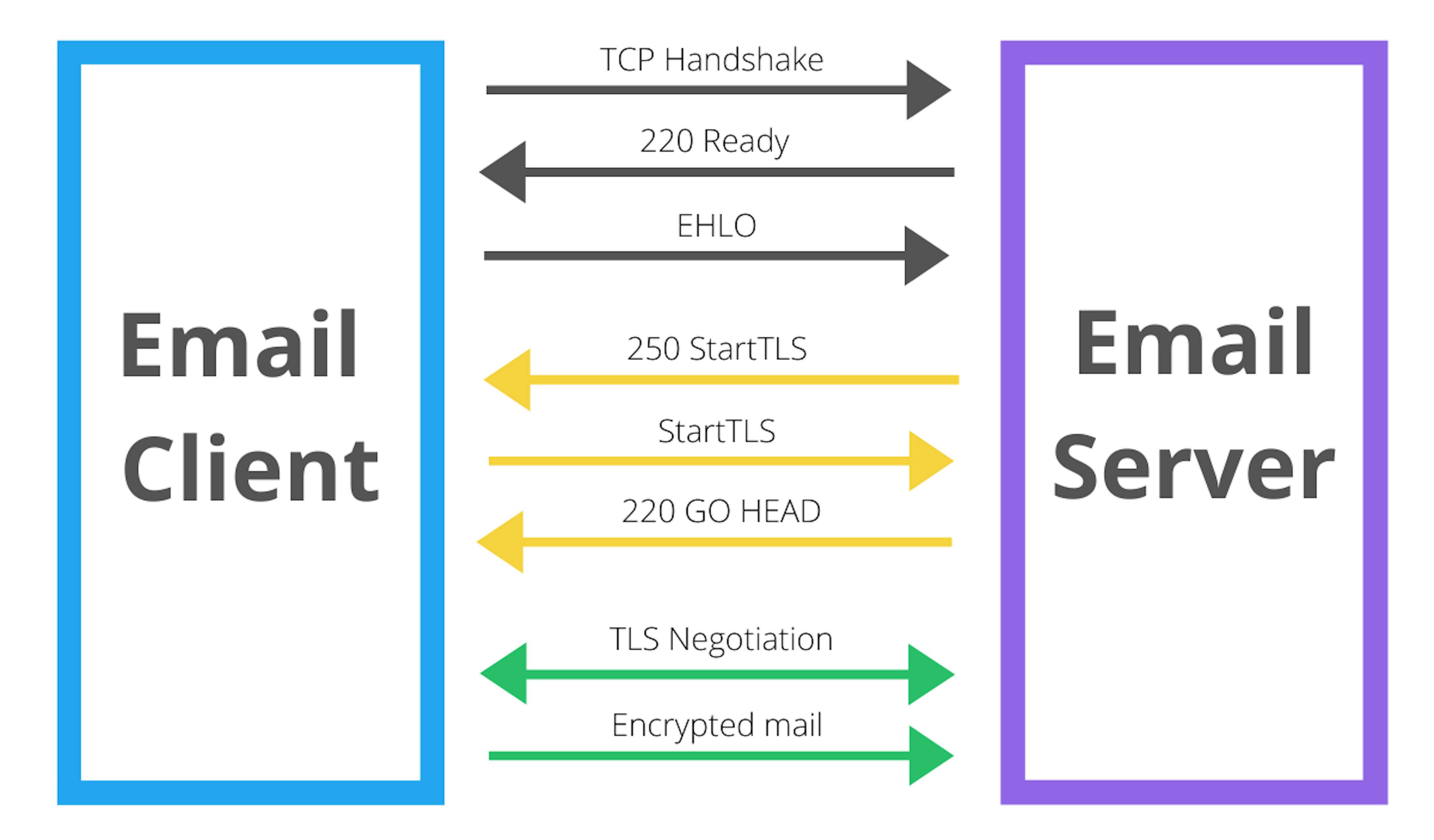 Client and Server negotiation