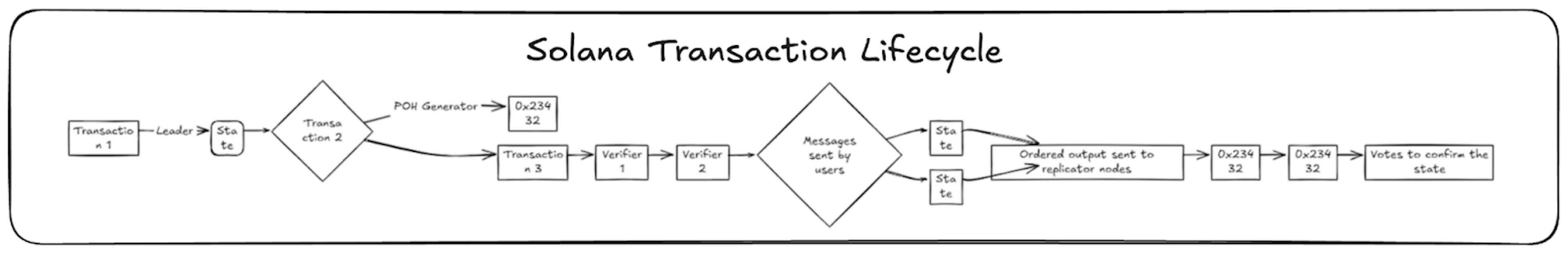 Solana’s Transaction Fees Are Insanely Cheap—But Here’s the Catch