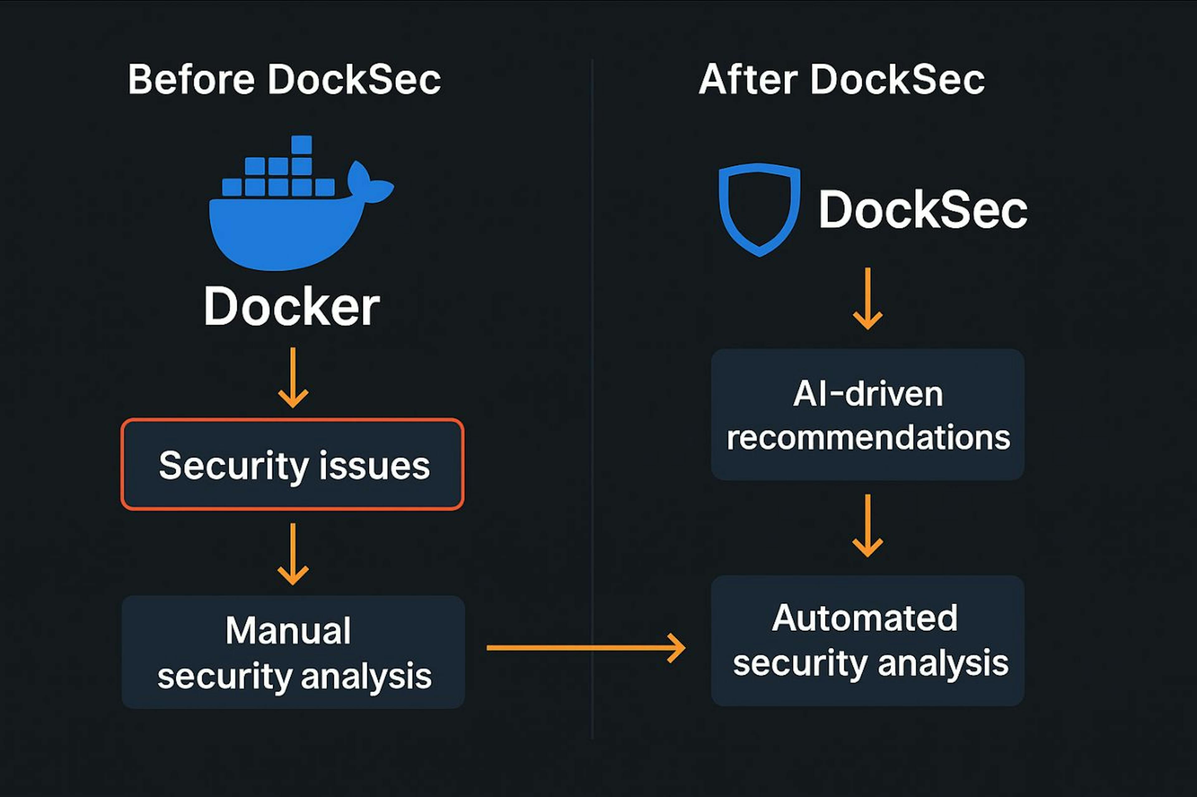After vs Before DockSec