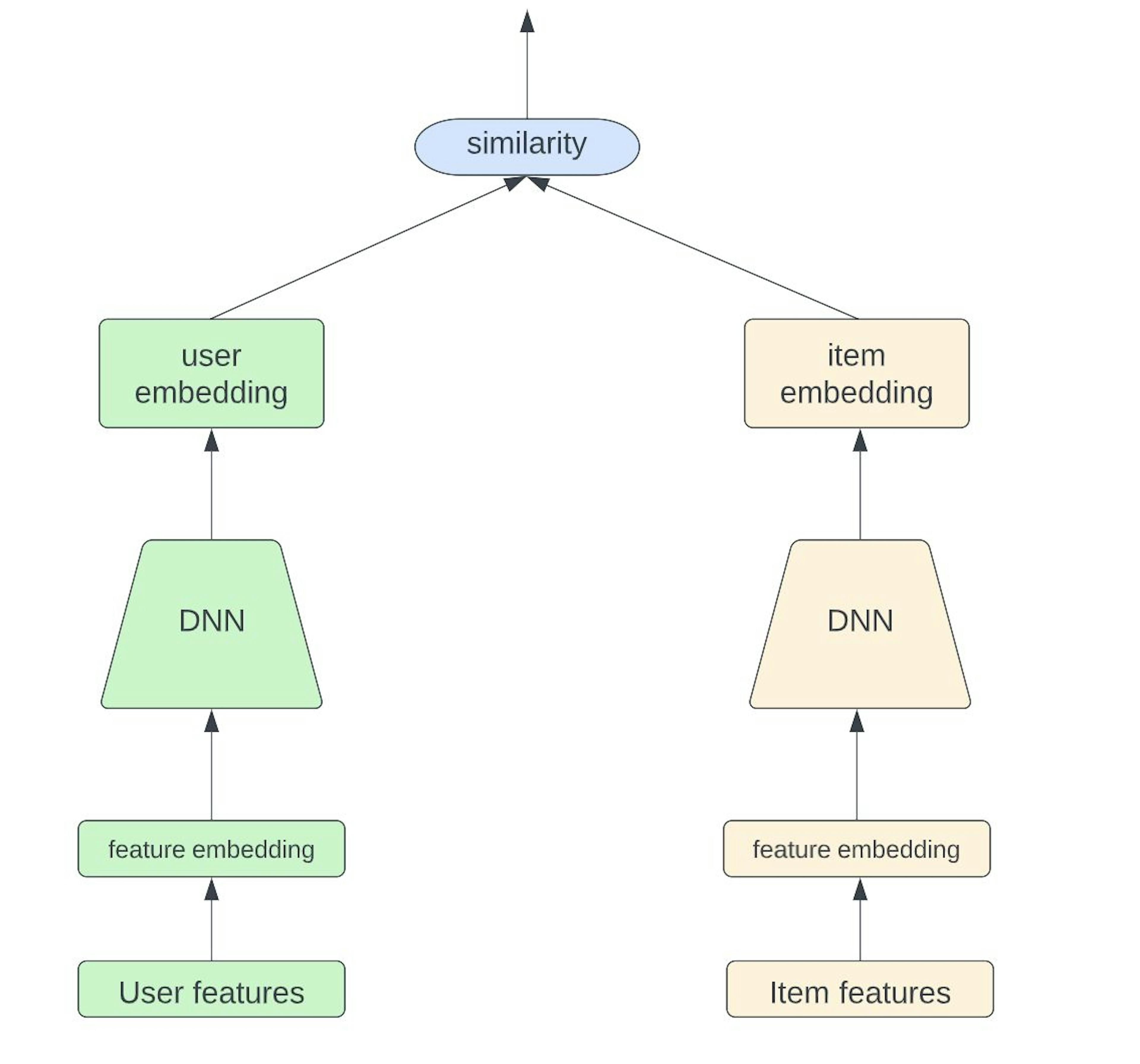 Understanding the Two-Tower Model in Personalized Recommendation Systems