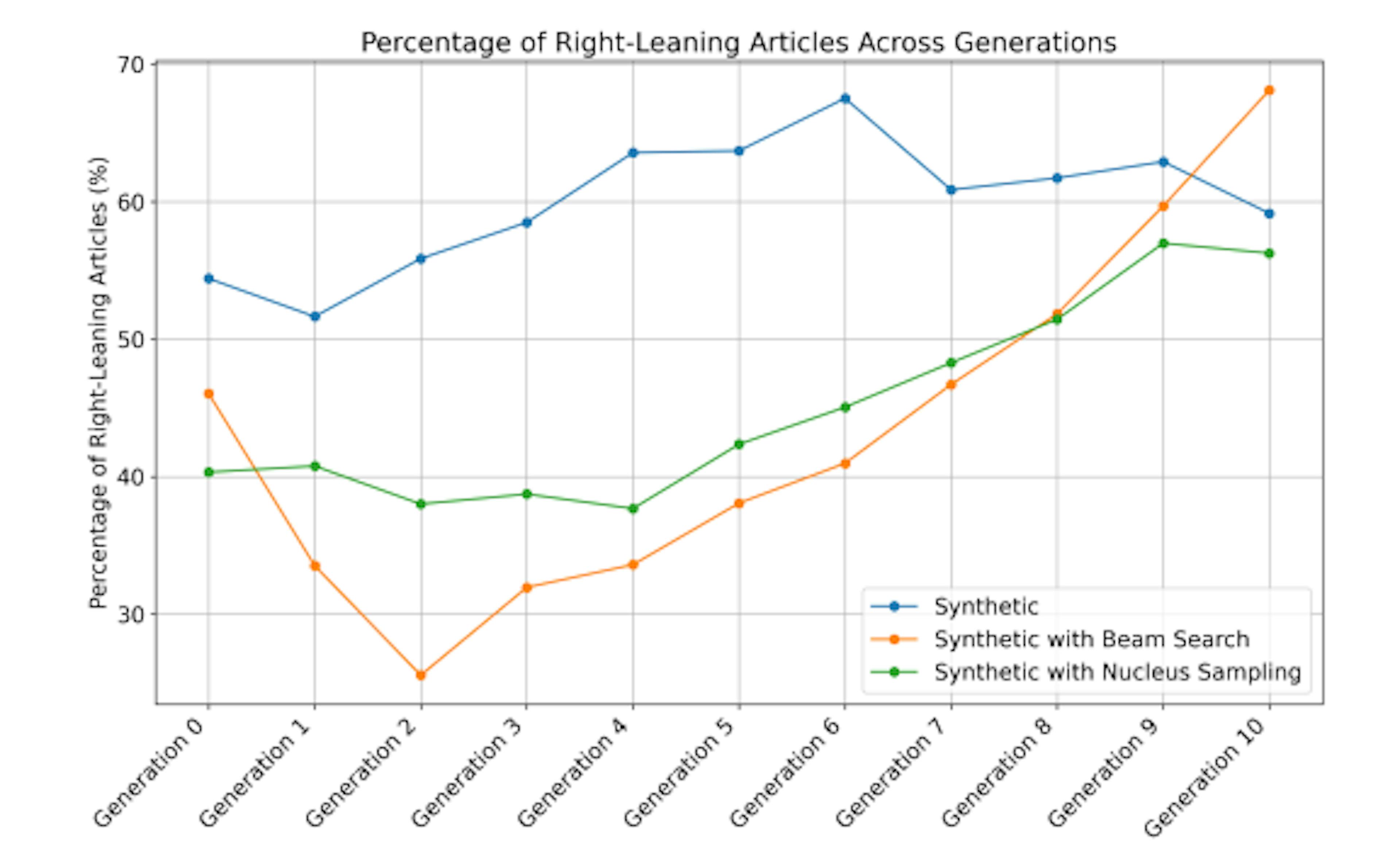 How GPT-2 Gets More Politically Biased Over Time