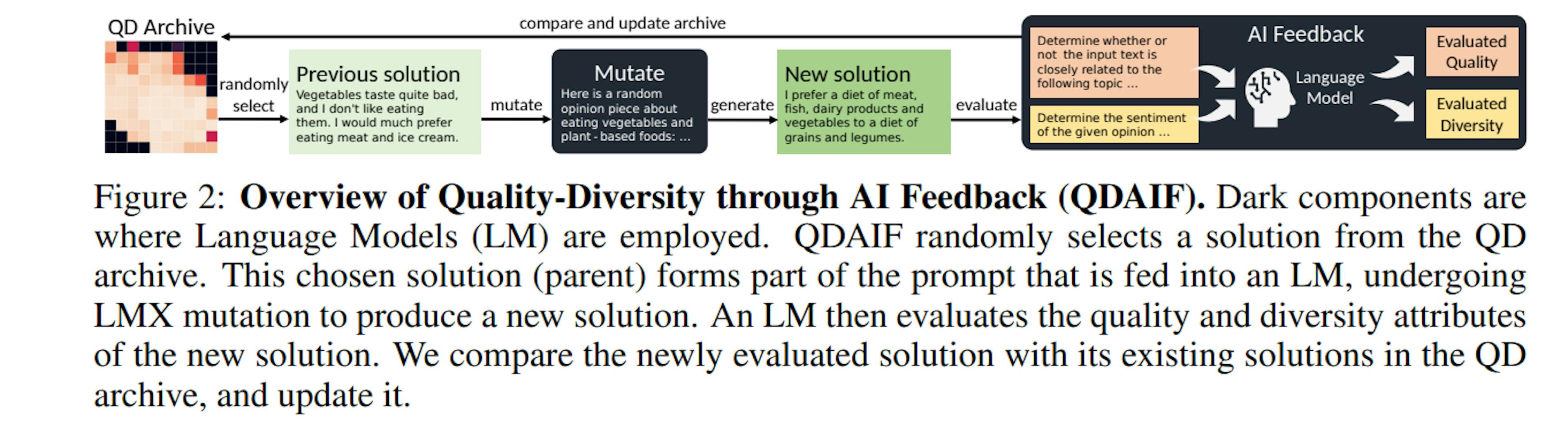 Quality-Diversity through AI Feedback: Approach