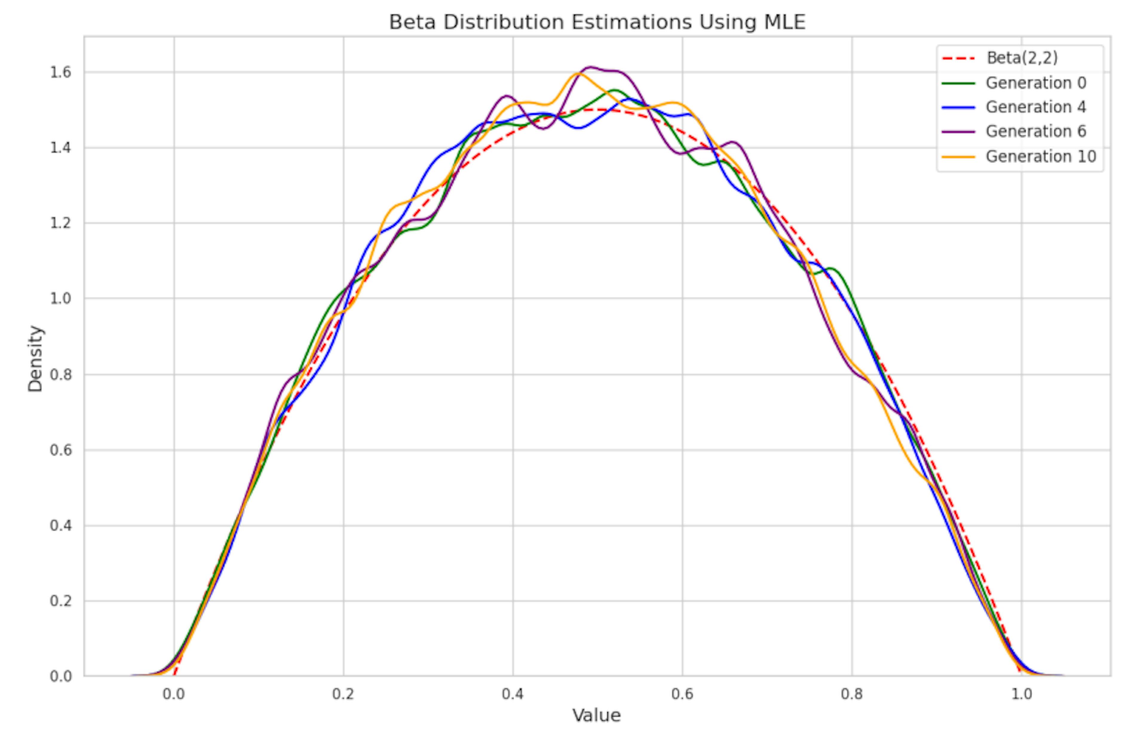 How Machine Learning Models Amplify Bias During Training