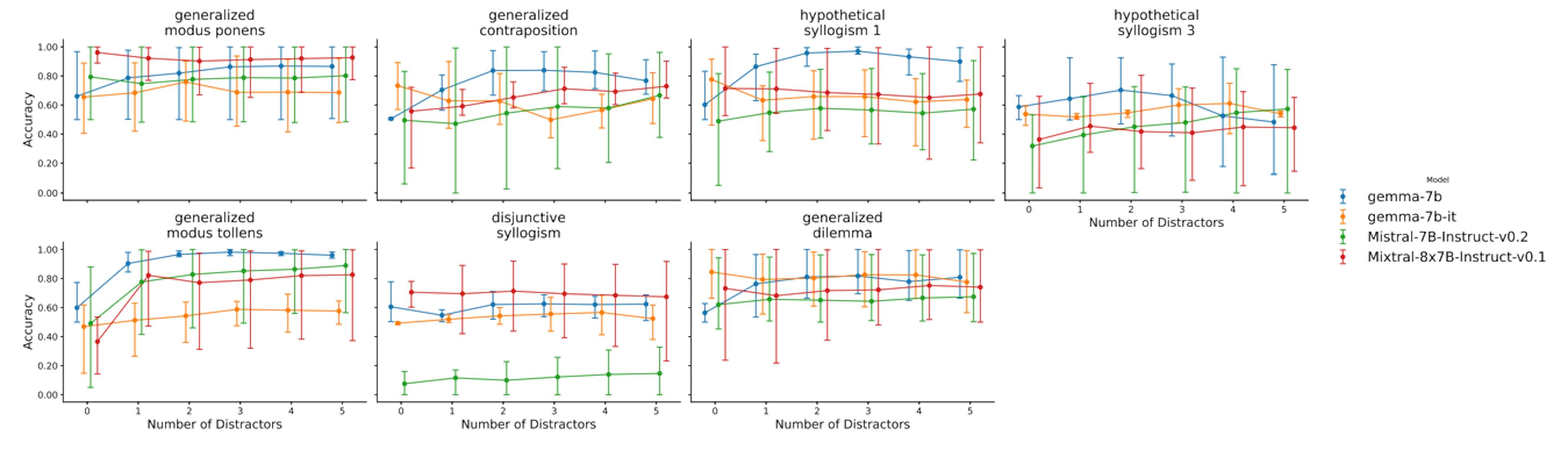 Experimental Setup for Evaluating LLM Performance on Biomedical Syllogistic Tasks