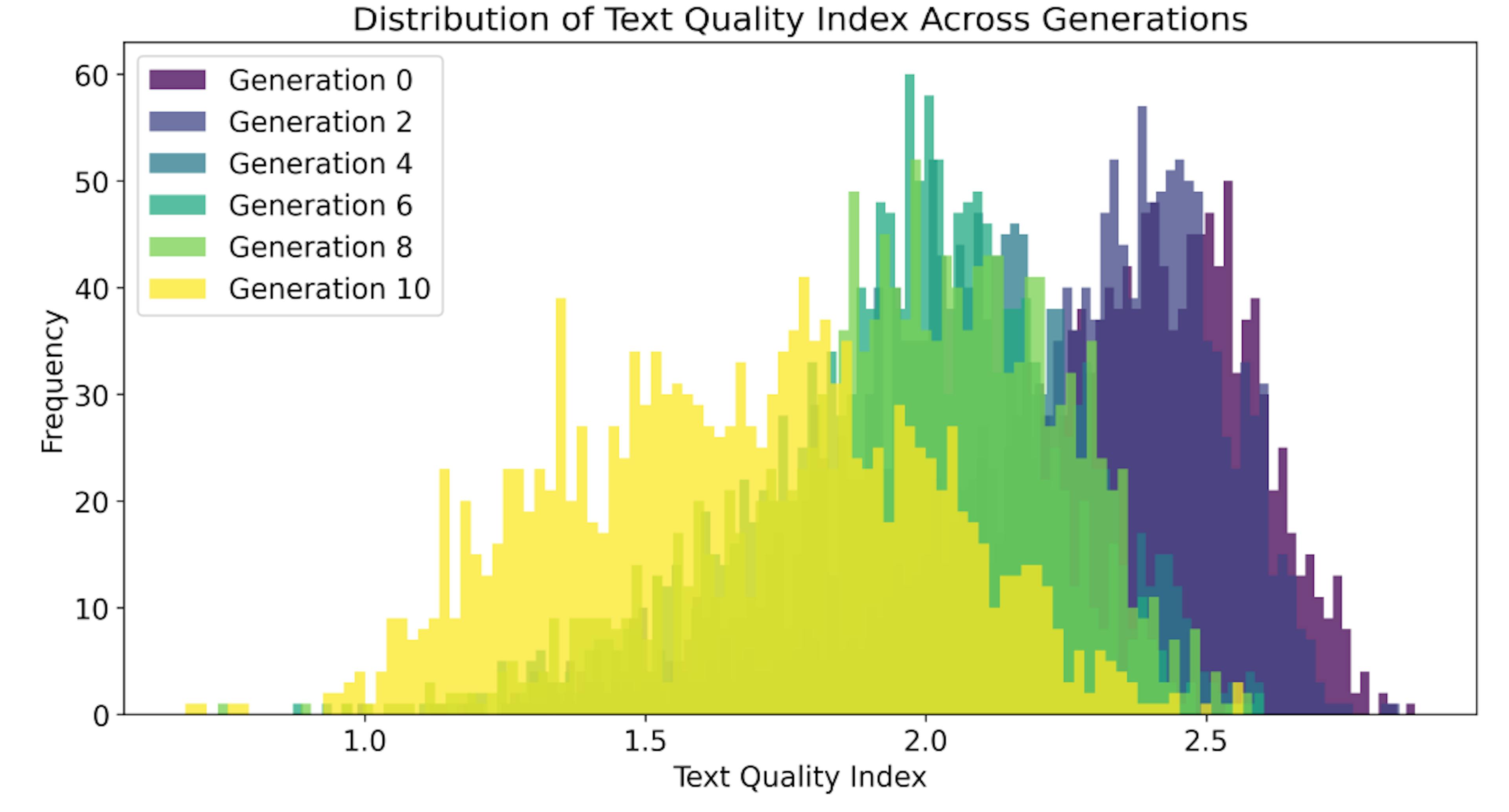 Measuring Text Decay in AI