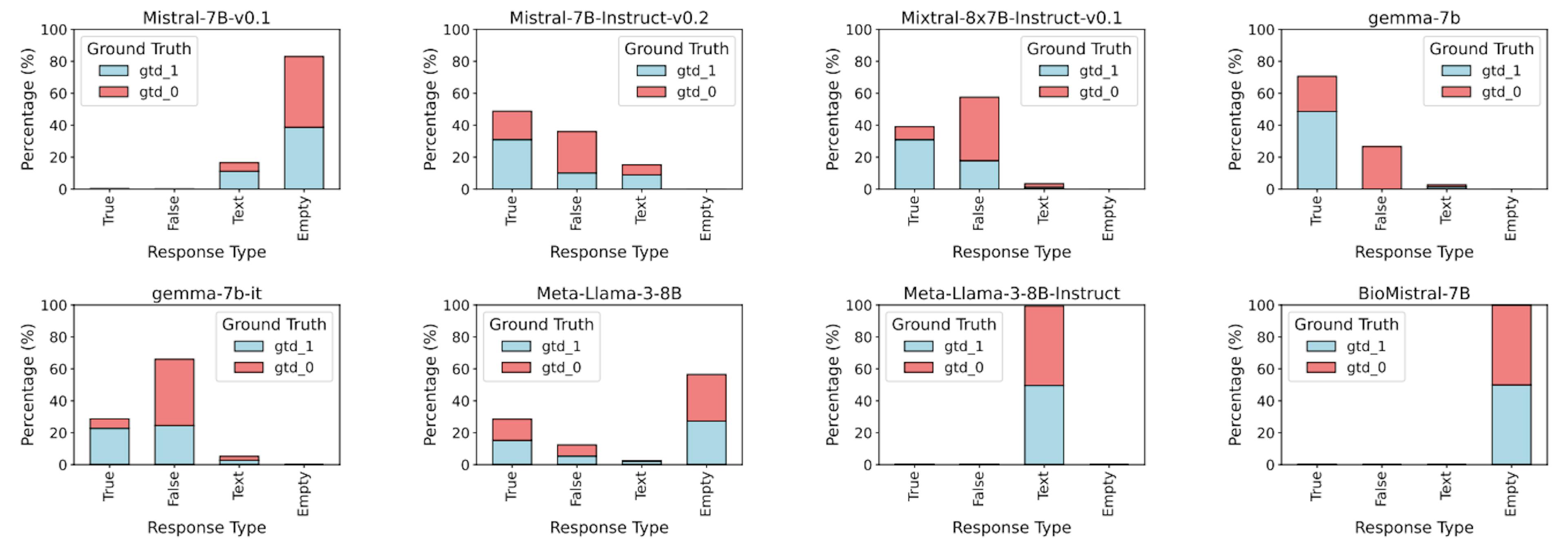 Few-shot Prompting for Logical Reasoning Tasks in Biological Pathways