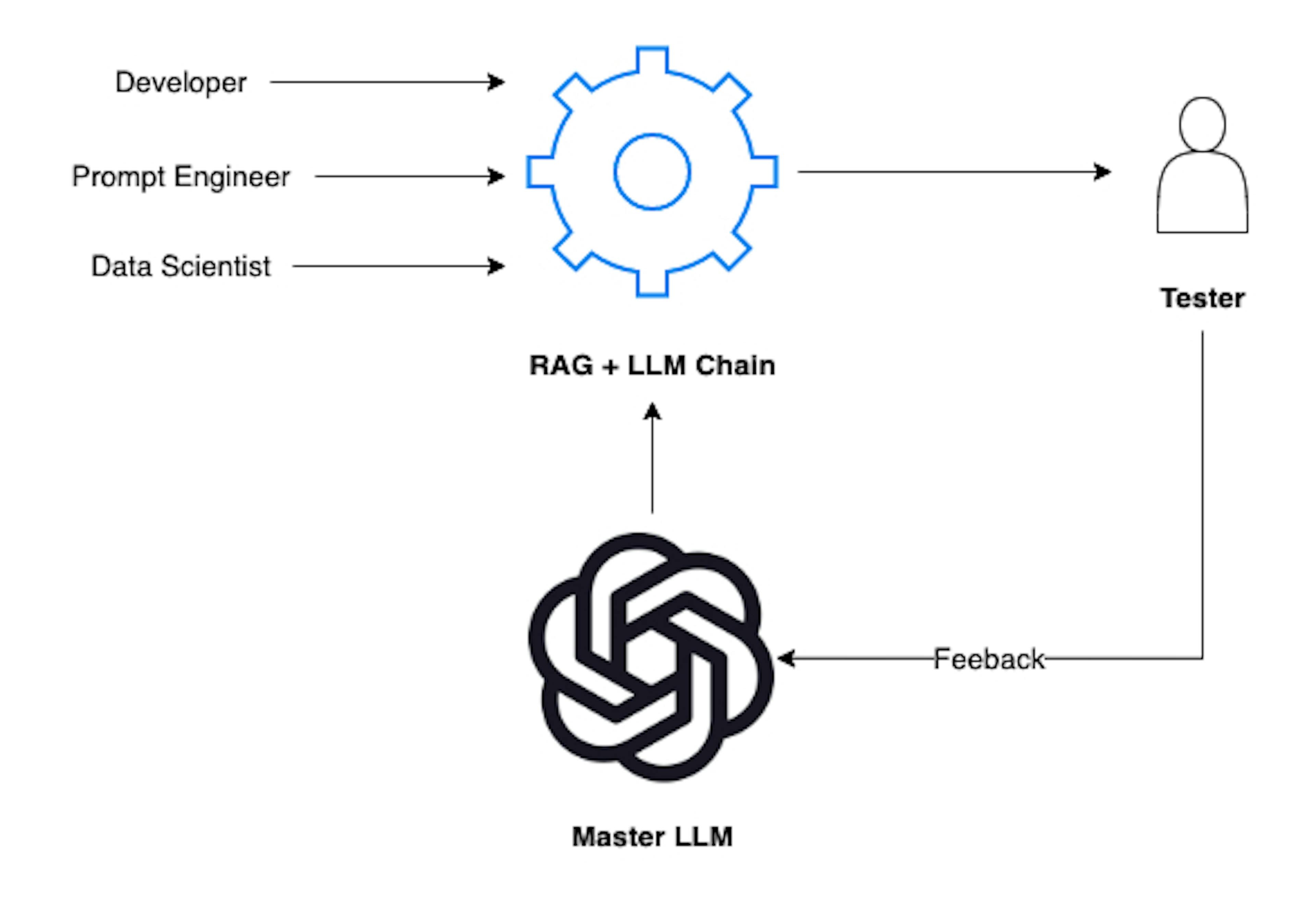 How to Effectively Evaluate Your RAG + LLM Applications