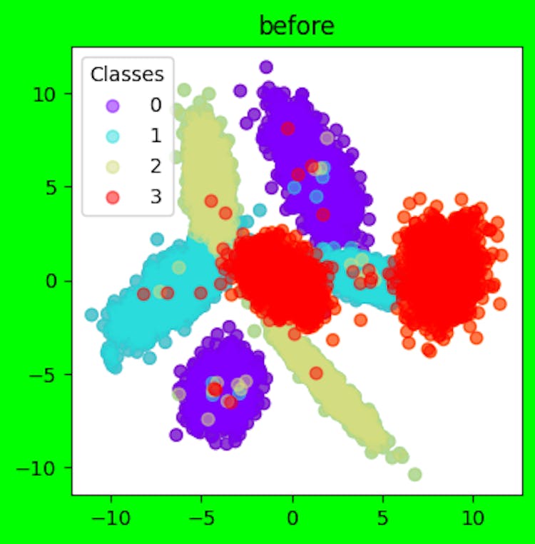 The dataset before min-max scaling