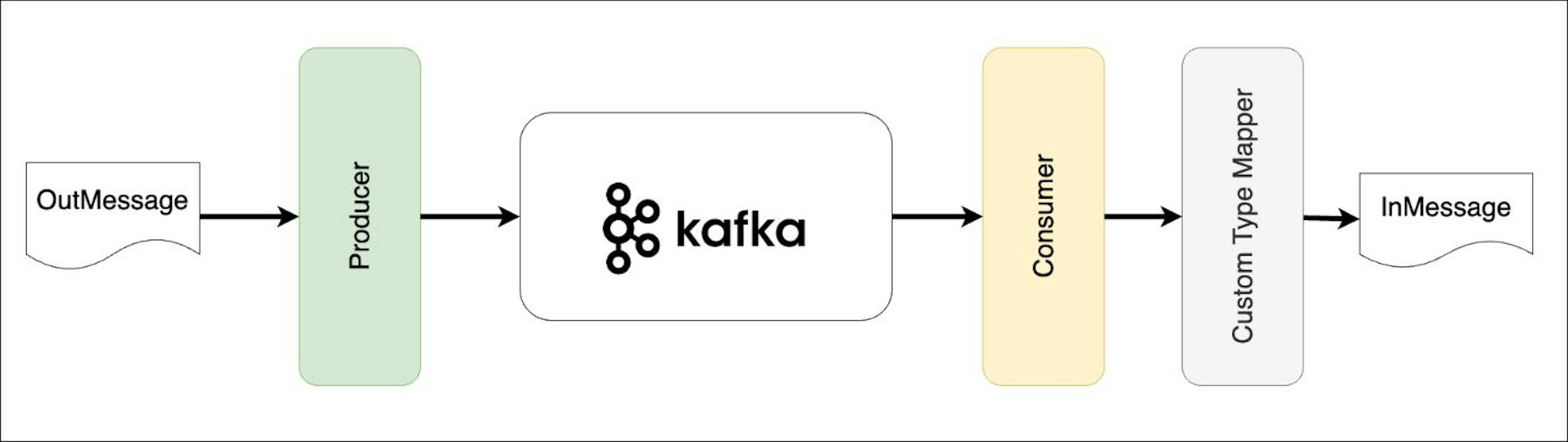 Handling Custom Type Mapping in Kafka Listeners for Messages with "TypeId" Header