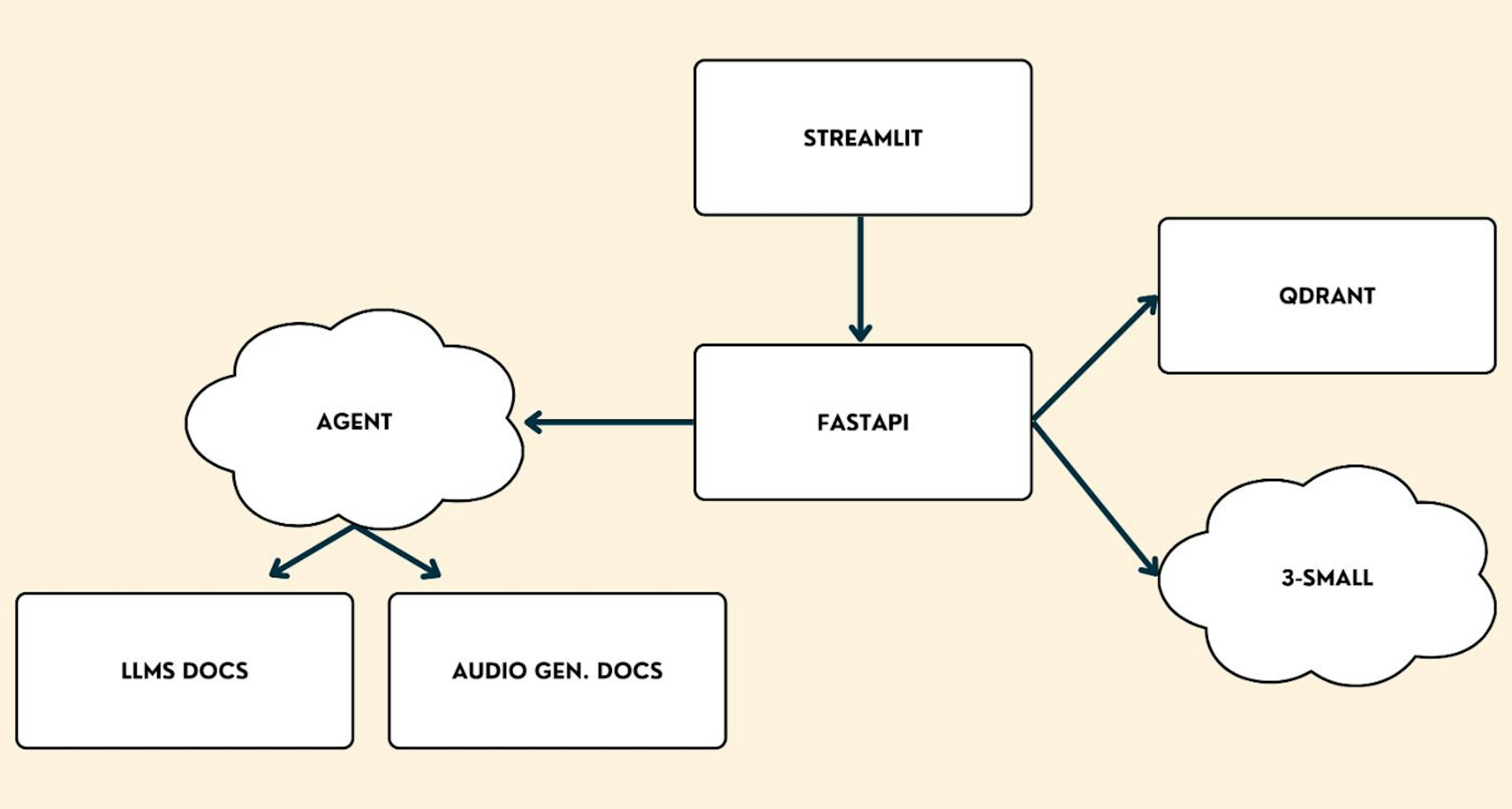 RAG Agent Architecture