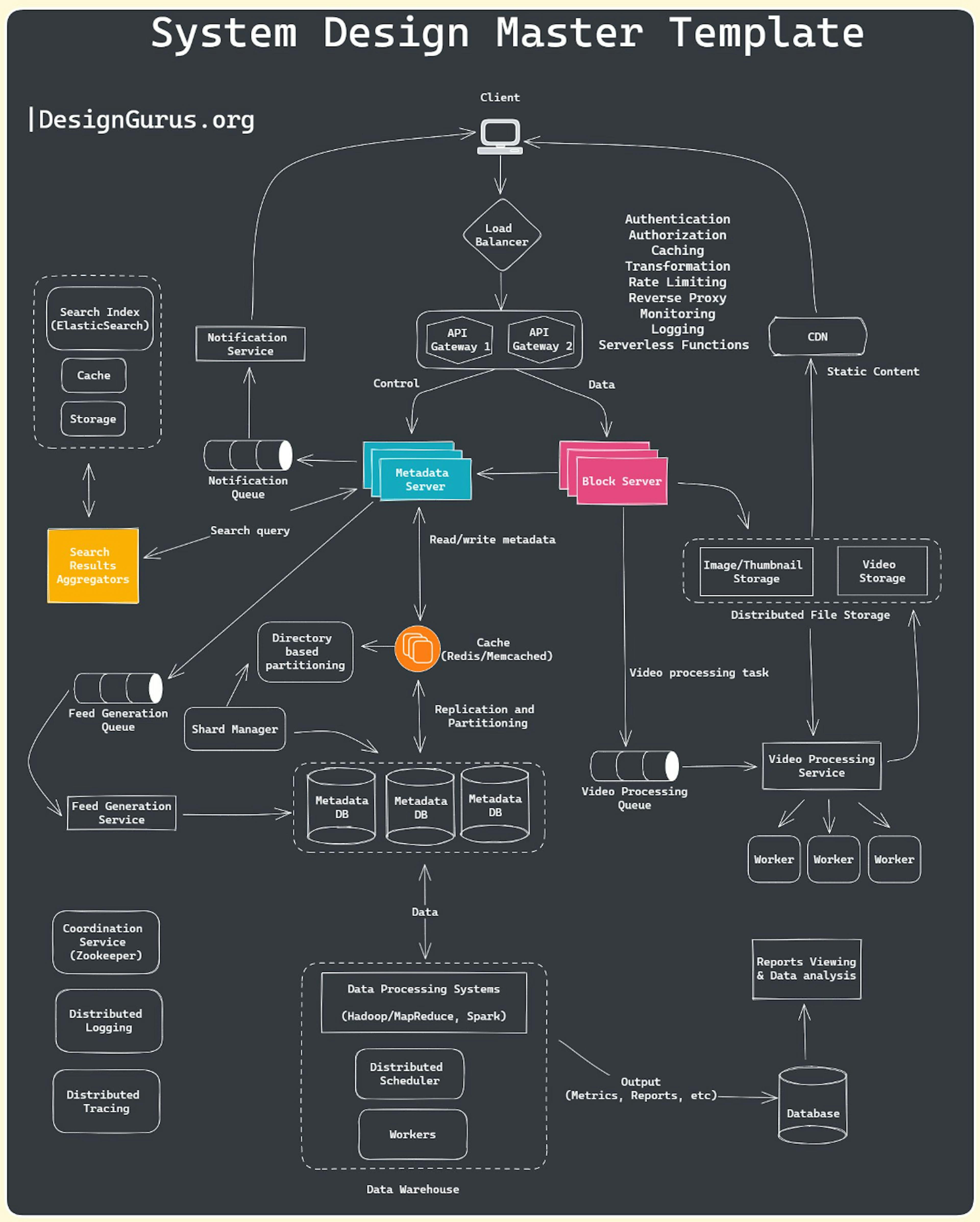 Cracking System Design Interviews: Answers to Top 25 Interview Questions for Software Developers