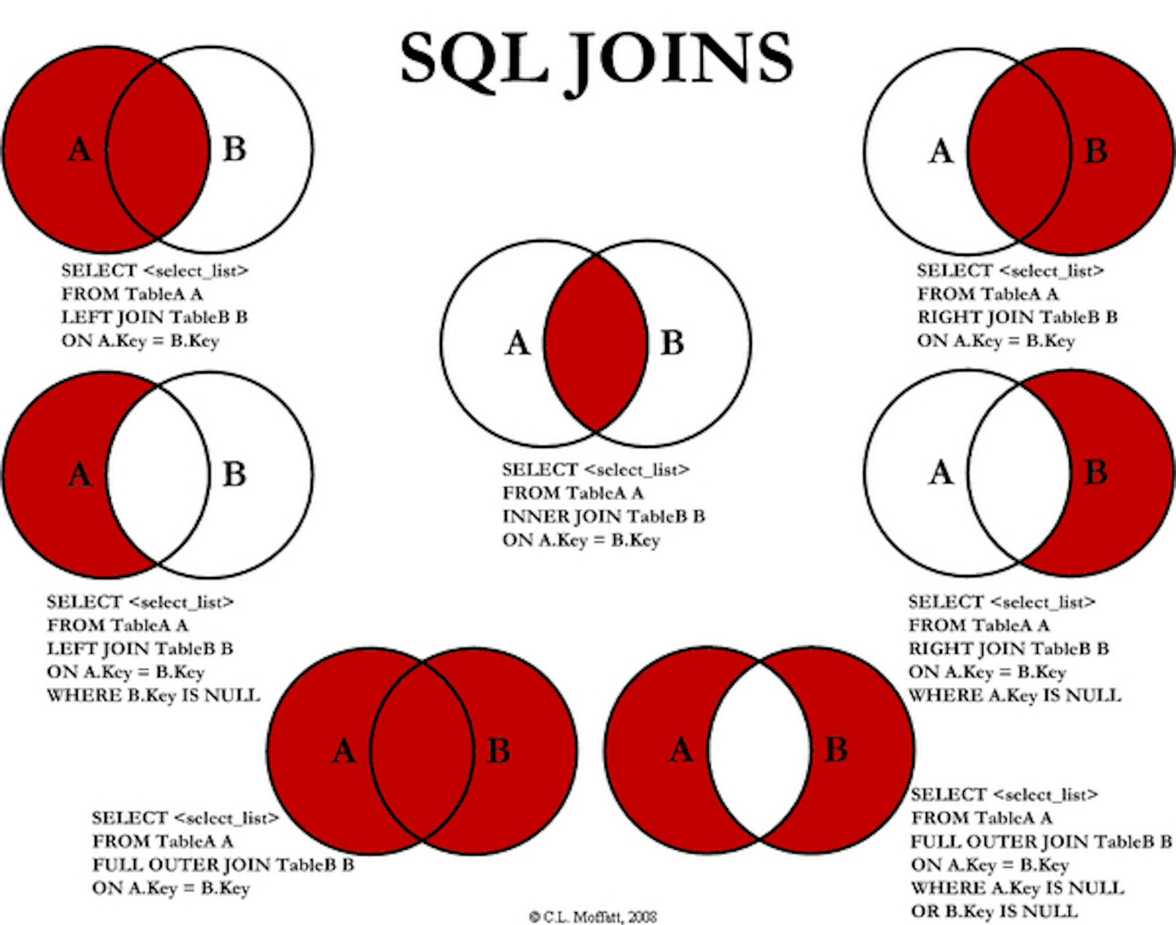 Top 10 Websites to Learn SQL and Database Online