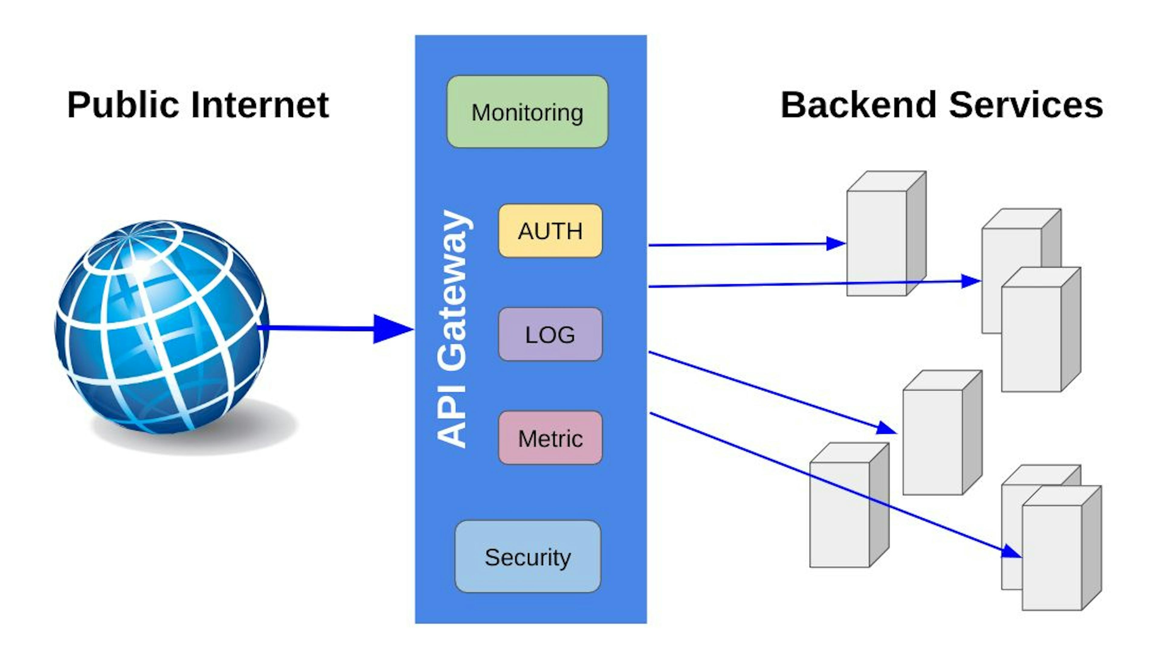 The Anatomy of an API Gateway in Golang