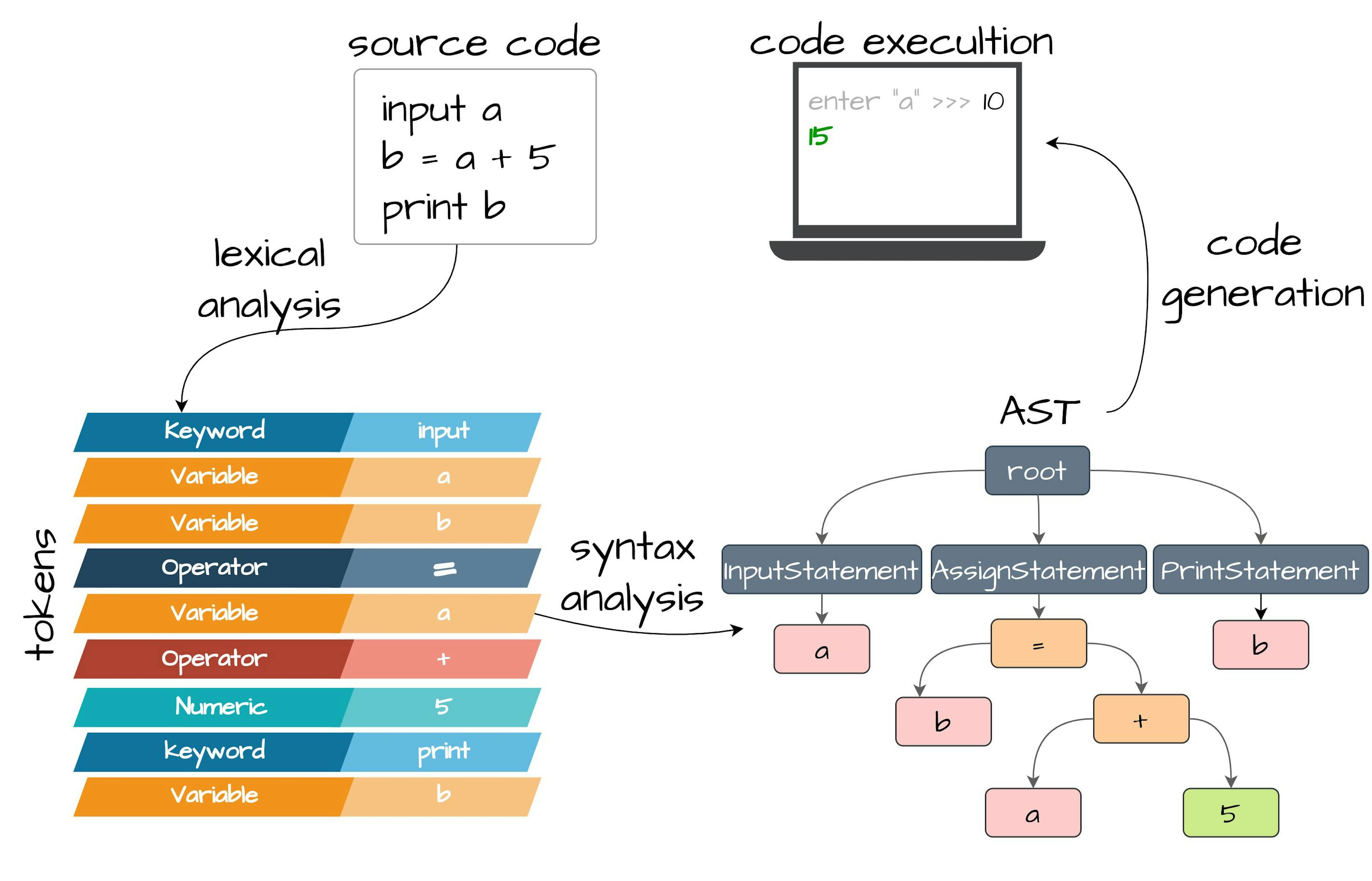 Building Your Own Programming Language From Scratch