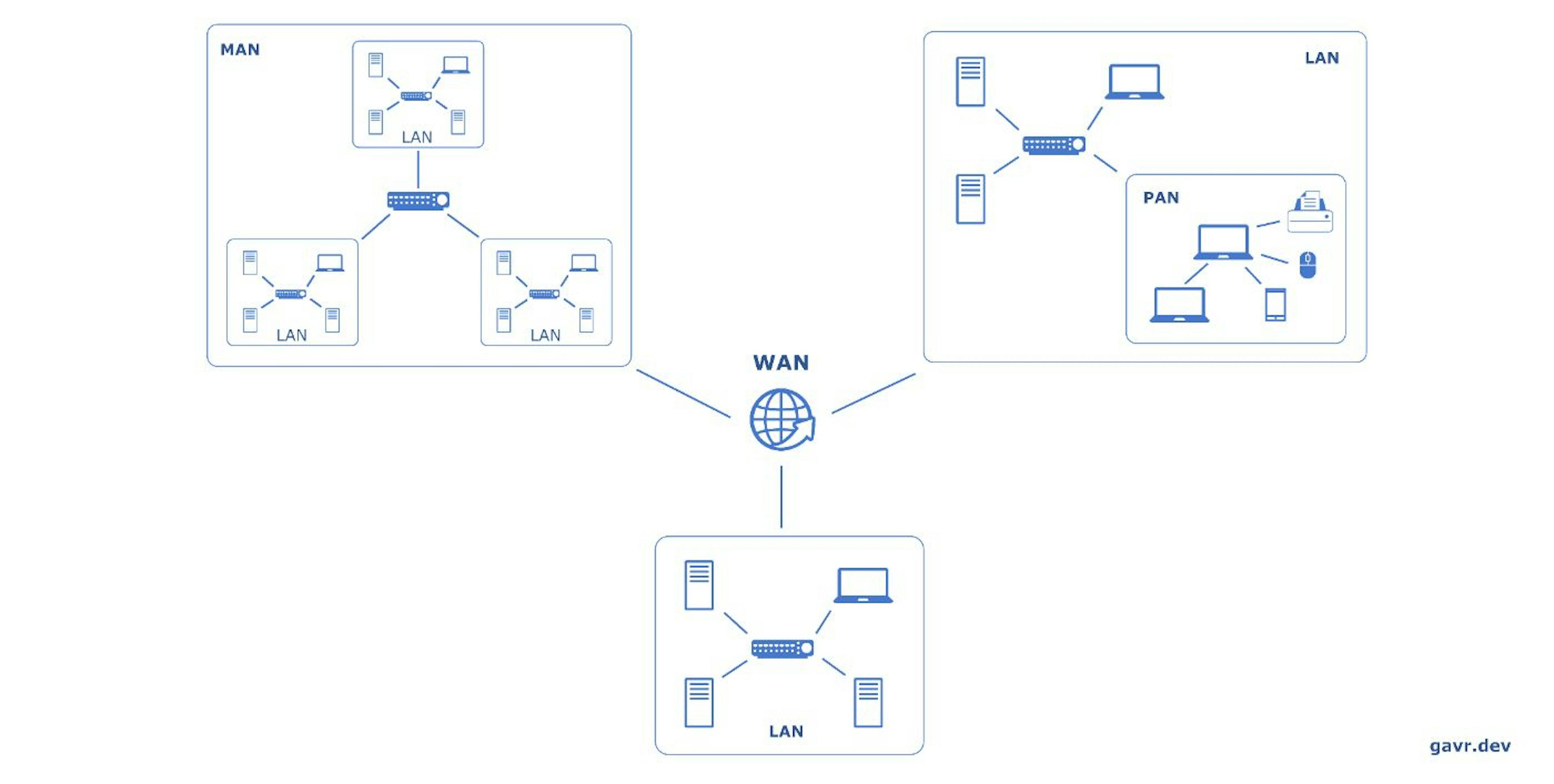 The System Design Cheat Sheet: Networks