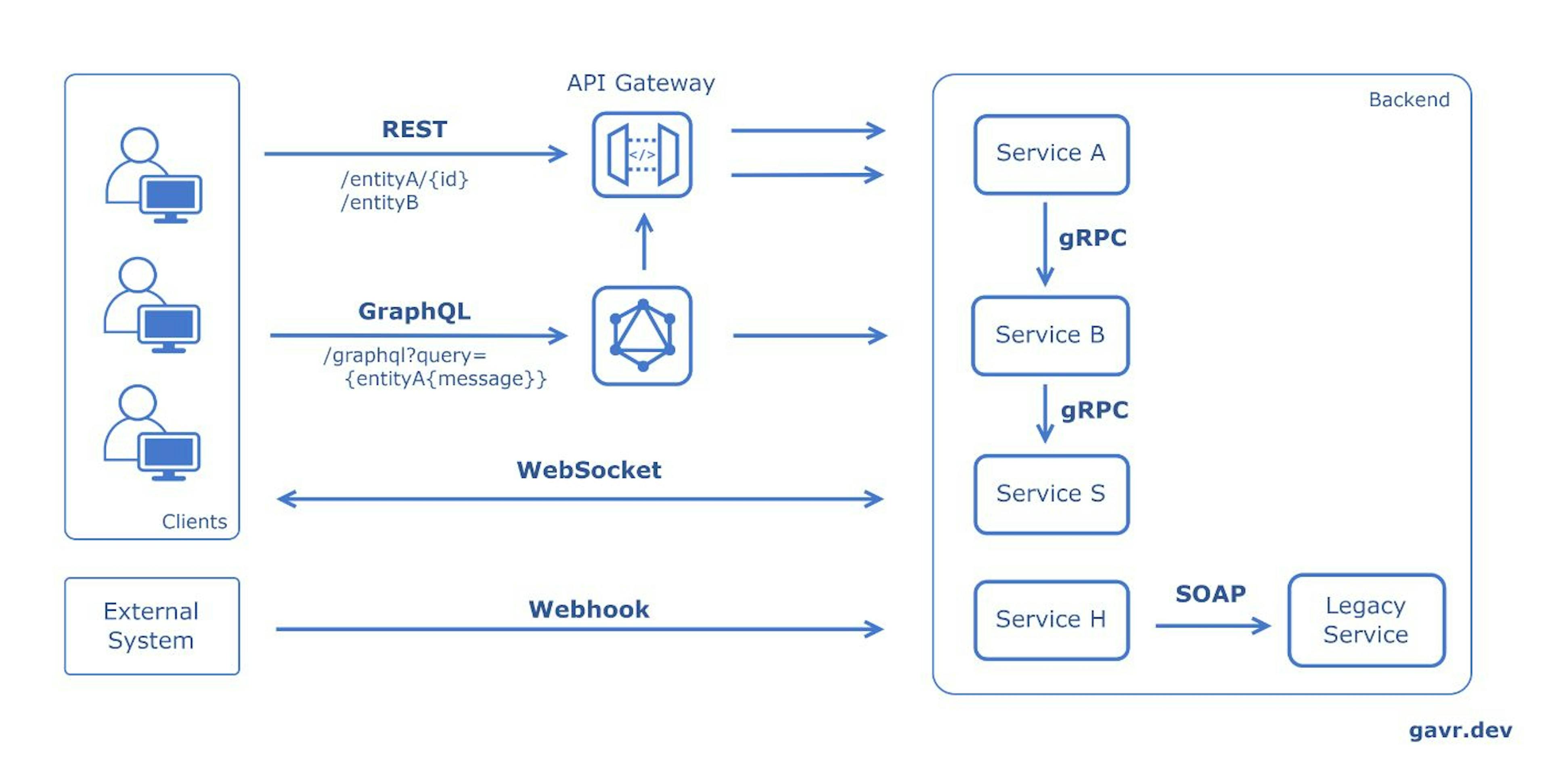 The System Design Cheat Sheet: API Styles - REST, GraphQL, WebSocket, Webhook, RPC/gRPC, SOAP