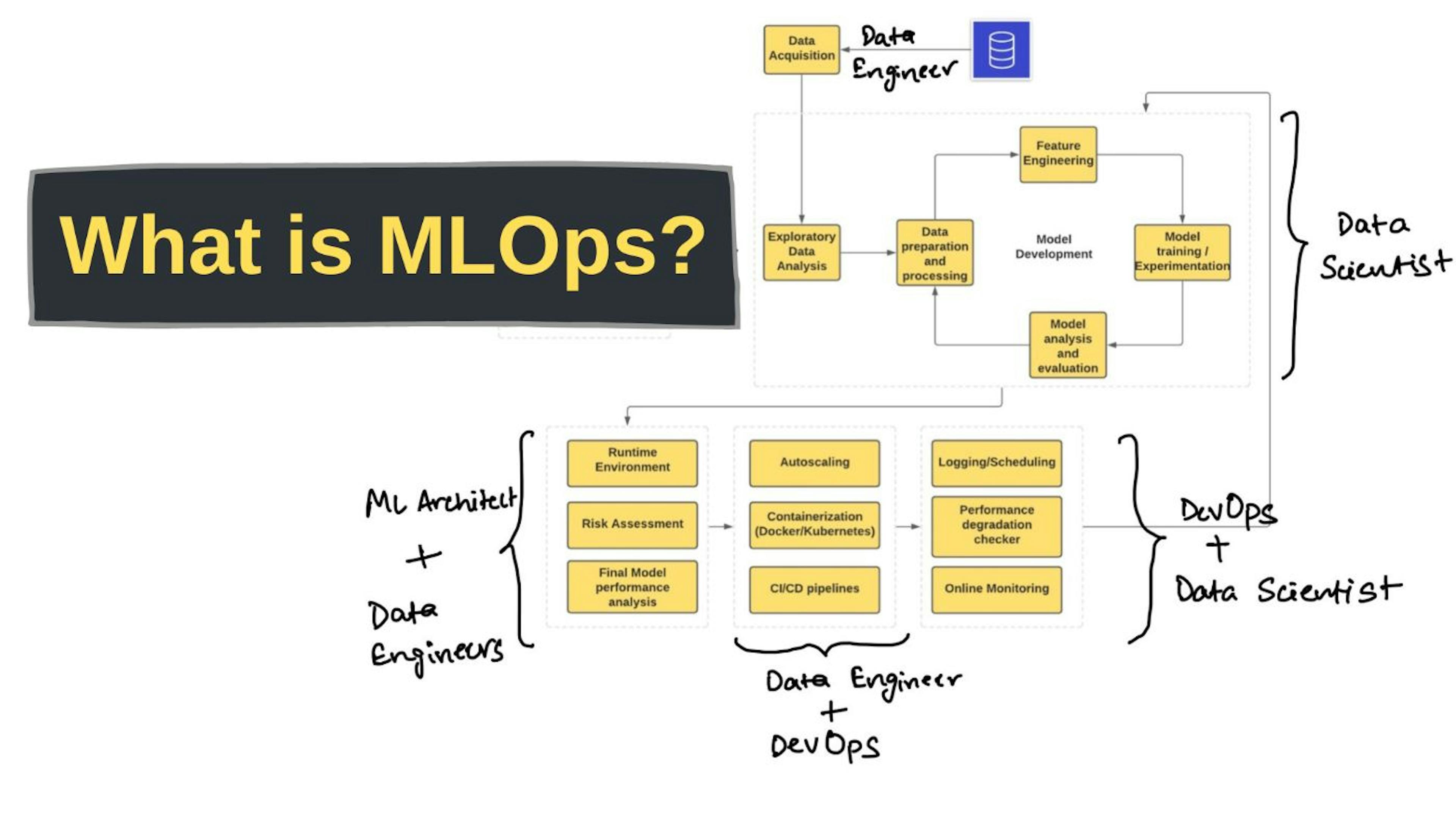 The Most Detailed Guide On MLOps: Part 1